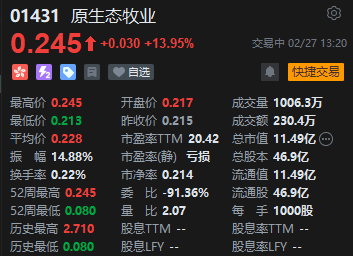 大消费板块延续强势 港股乳制品震荡上行 原生态牧业涨近14%