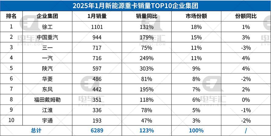 1月新能源重卡终端销量公布，徐工位列榜首，重汽、三一紧随其后