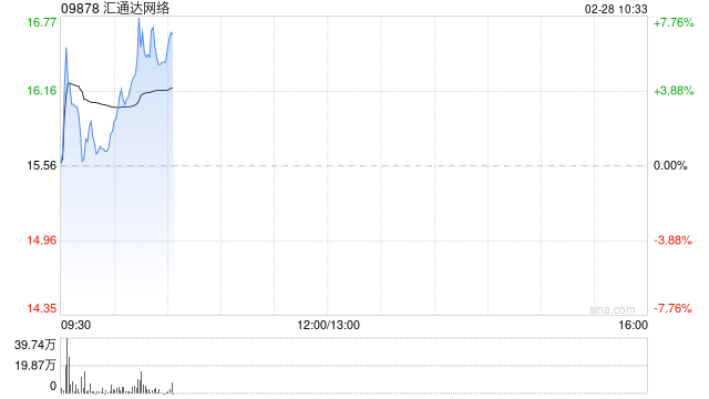 汇通达网络早盘涨超7% 机构看好公司盈利能力将进一步改善