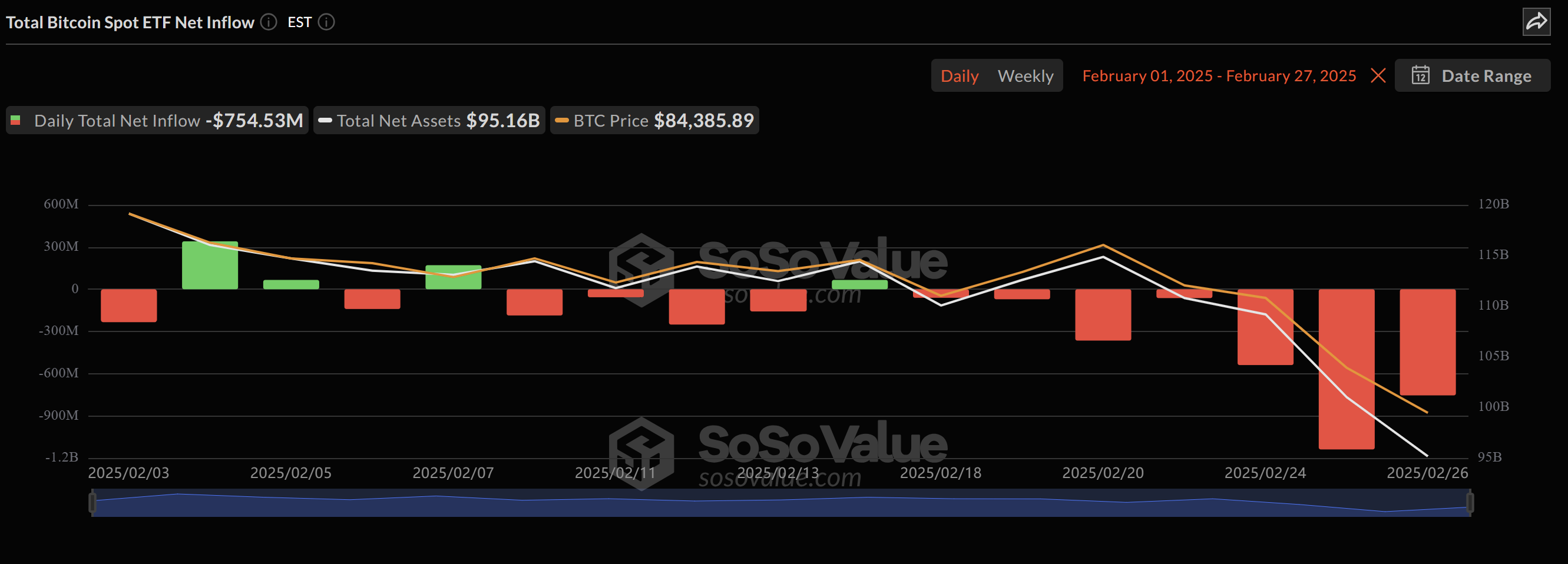 比特币寻觅底部之际，比特币期货及现货 ETF 交易员纷纷认赔出局