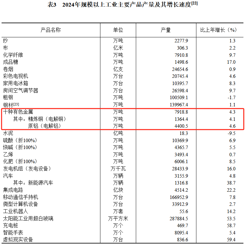 2024年中国电解铝产量4400.5万吨 同比增长4.6%