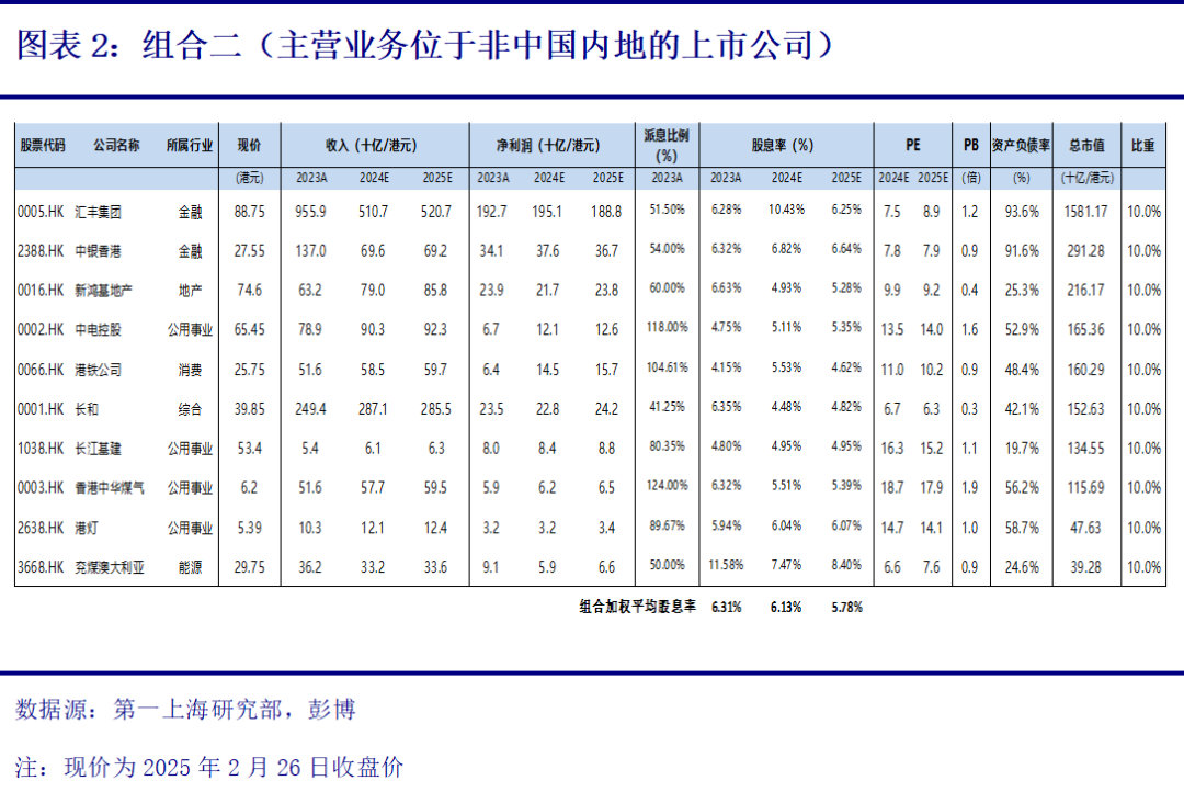 第一上海 | 港股高息股投资组合报告