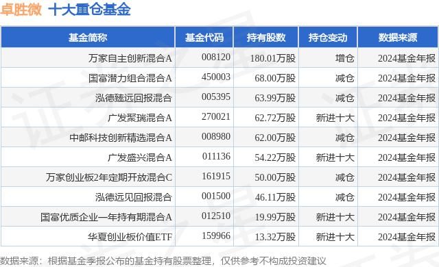 2月28日卓胜微跌6.83%，万家自主创新混合A基金重仓该股