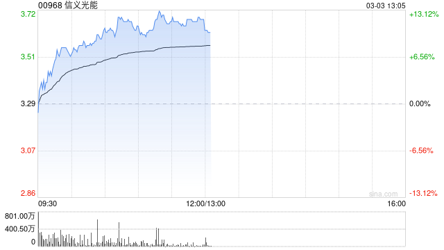 信义光能绩后涨超10% 2024年度股东应占溢利10.08亿元