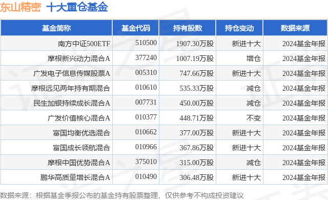 3月3日东山精密跌7.05%，南方中证500ETF基金重仓该股