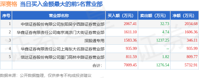 3月3日深赛格（000058）龙虎榜数据：机构净卖出859.07万元，北向资金净买入346.11万元