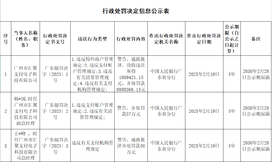 汇聚支付被罚合计超1061万元：因违反特约商户管理规定 违反支付账户管理规定等